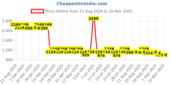 myntra.com AD By Arvind Vertical Stripes Spread Collar Long Sleeves Cotton Formal Shirt ad by arvind Price History Graph from 21 Aug 2024 to 8 Nov 2025