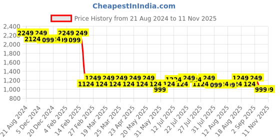 myntra.com AD By Arvind Vertical Stripes Spread Collar Long Sleeves Cotton Formal Shirt ad by arvind Price History Graph from 21 Aug 2024 to 9 Nov 2025