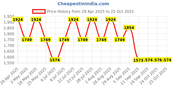 myntra.com AD By Arvind Washed Pure Cotton Denim Jacket ad by arvind Price History Graph from 29 Apr 2025 to 25 Oct 2025