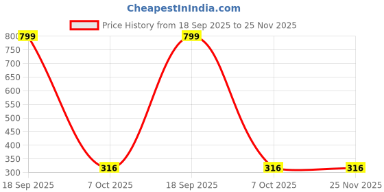 myntra.com AD LOVELY Printed Pure Cotton Clothing Set ad lovely Price History Graph from 18 Sep 2025 to 24 Nov 2025