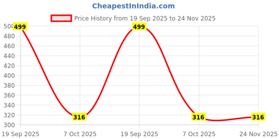 myntra.com AD LOVELY Printed Pure Cotton T-shirt & Shorts ad lovely Price History Graph from 19 Sep 2025 to 23 Nov 2025