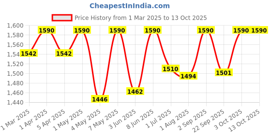 myntra.com ada ADAWomen Ethnic Motifs Embroidered Thread WorkKurti ada Price History Graph from 1 Mar 2025 to 13 Oct 2025