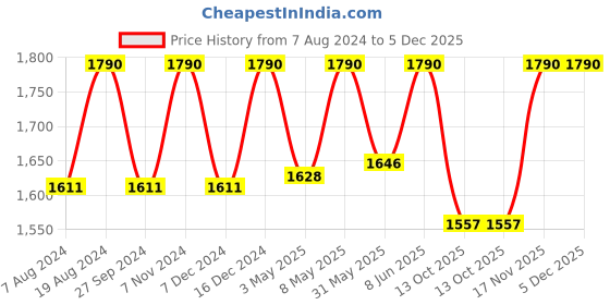 myntra.com ADA Black & Green Floral Embroidered Chikankari Handloom Kurti ada Price History Graph from 7 Aug 2024 to 5 Dec 2025