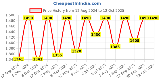 myntra.com ADA Black & Maroon Sustainable Chikankari Pure Georgette Sheer Kurti with Inner ada Price History Graph from 12 Aug 2024 to 12 Oct 2025