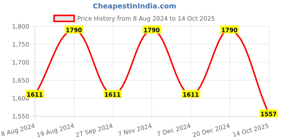 myntra.com ADA Black & Peach-Coloured Ethnic Motifs Embroidered Chikankari Kurti ada Price History Graph from 8 Aug 2024 to 14 Oct 2025