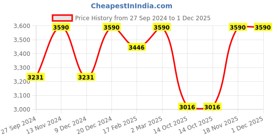 myntra.com ADA Black & White Embroidered Unstitched Dress Material ada Price History Graph from 27 Sep 2024 to 1 Dec 2025