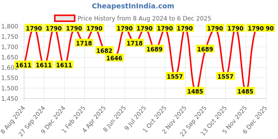 myntra.com ADA Black & White Ethnic Motifs Embroidered Chikankari Handloom Kurti ada Price History Graph from 8 Aug 2024 to 6 Dec 2025