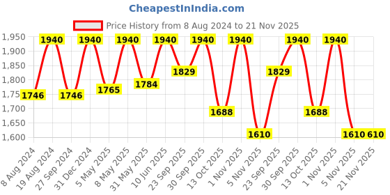 myntra.com ADA Black & White Ethnic Motifs Embroidered Plus Size Chikankari Kurti ada Price History Graph from 8 Aug 2024 to 20 Nov 2025