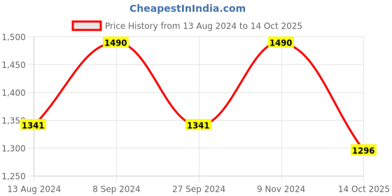 myntra.com ADA Black Ethnic Motifs Embroidered Chikankari Kurti With Inner ada Price History Graph from 13 Aug 2024 to 14 Oct 2025