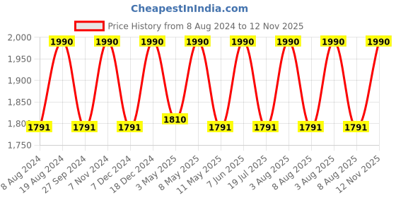 myntra.com ADA Black Ethnic Motifs Woven Design Pure Georgette Chikankari Kurti with Matching Slip ada Price History Graph from 8 Aug 2024 to 12 Nov 2025