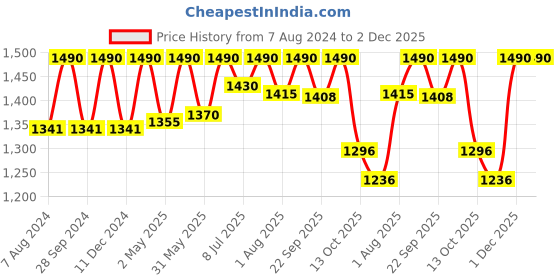 myntra.com ADA Black Sustainable Chikankari Embroidered Pure Georgette Sheer Kurti with Inner ada Price History Graph from 7 Aug 2024 to 2 Dec 2025