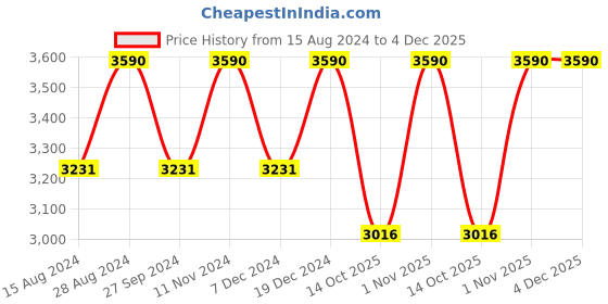 myntra.com ADA Blue & White Embroidered Handloom Unstitched Dress Material ada Price History Graph from 15 Aug 2024 to 4 Dec 2025