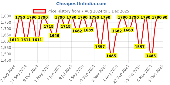 myntra.com ADA Blue & White Ethnic Motifs Embroidered Chikankari Handloom Kurti ada Price History Graph from 7 Aug 2024 to 5 Dec 2025