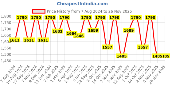 myntra.com ADA Blue & White Ethnic Motifs Embroidered Chikankari Handloom Kurti ada Price History Graph from 7 Aug 2024 to 26 Nov 2025