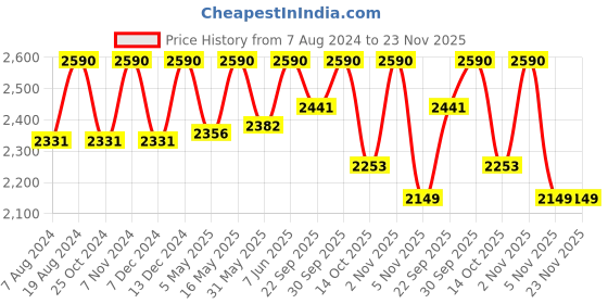 myntra.com ADA Blue Ethnic Motifs Embroidered Chikankari Handloom Kurti With Matching Slip ada Price History Graph from 7 Aug 2024 to 22 Nov 2025