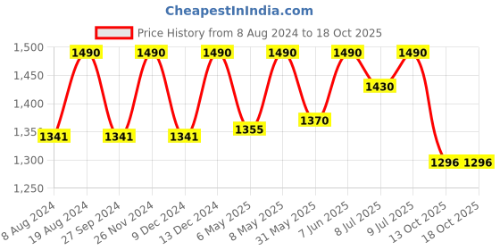 myntra.com ADA Chikankari Embroidered Straight Kurti With Slip ada Price History Graph from 8 Aug 2024 to 18 Oct 2025