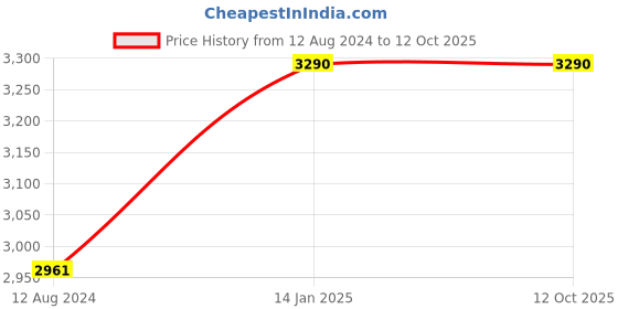 myntra.com ADA Chikankari Embroidered Unstitched Dress Material ada Price History Graph from 12 Aug 2024 to 12 Oct 2025