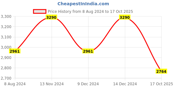 myntra.com ADA Chikankari Embroidered Unstitched Dress Material ada Price History Graph from 8 Aug 2024 to 17 Oct 2025