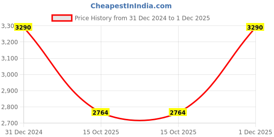 myntra.com ADA Chikankari Embroidered Unstitched Dress Material ada Price History Graph from 31 Dec 2024 to 1 Dec 2025