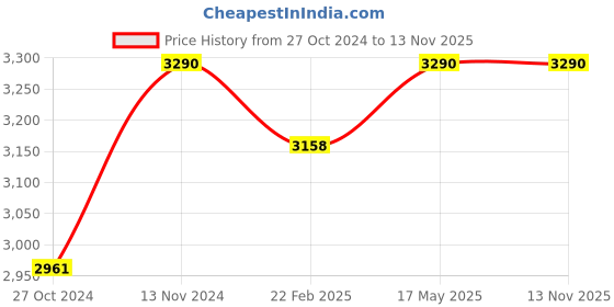 myntra.com ADA Chikankari Embroidered Unstitched Dress Material ada Price History Graph from 27 Oct 2024 to 12 Nov 2025