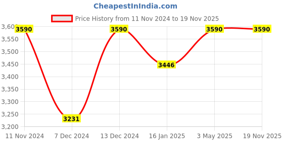 myntra.com ADA Chikankari Embroidered Unstitched Dress Material ada Price History Graph from 11 Nov 2024 to 18 Nov 2025