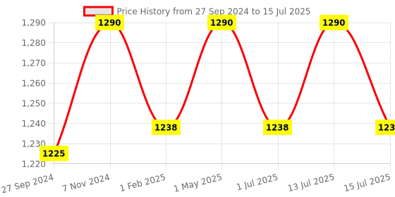 myntra.com ADA Dupatta ada Price History Graph from 27 Sep 2024 to 15 Jul 2025