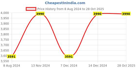 myntra.com ADA Embroidered Chikankari Unstitched Dress Material ada Price History Graph from 8 Aug 2024 to 27 Oct 2025