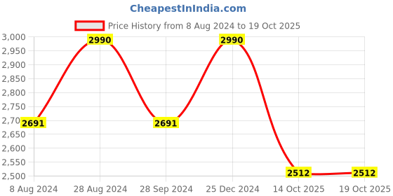 myntra.com ADA Embroidered Unstitched Dress Material ada Price History Graph from 8 Aug 2024 to 14 Oct 2025