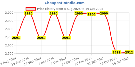 myntra.com ADA Embroidered Unstitched Dress Material ada Price History Graph from 8 Aug 2024 to 19 Oct 2025