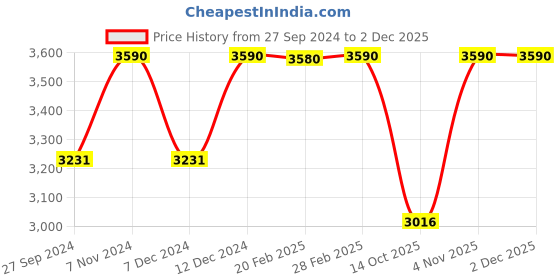 myntra.com ADA Embroidered Unstitched Dress Material ada Price History Graph from 27 Sep 2024 to 1 Dec 2025