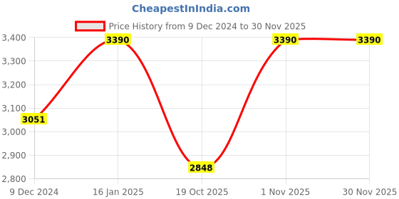 myntra.com ADA Embroidered Unstitched Dress Material ada Price History Graph from 9 Dec 2024 to 29 Nov 2025