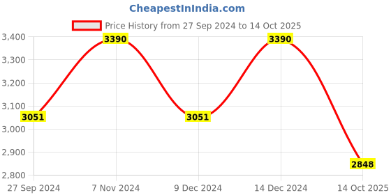 myntra.com ADA Embroidered Unstitched Dress Material ada Price History Graph from 27 Sep 2024 to 14 Oct 2025