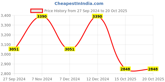 myntra.com ADA Embroidered Unstitched Dress Material ada Price History Graph from 27 Sep 2024 to 15 Oct 2025