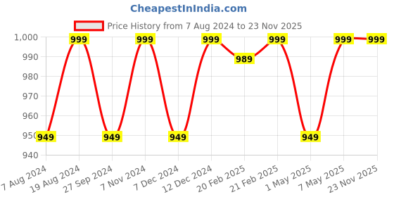 myntra.com ADA Ethnic Motifs Chikankari Embroidered Thread Work Pure Cotton Thread Work Kurti ada Price History Graph from 7 Aug 2024 to 23 Nov 2025
