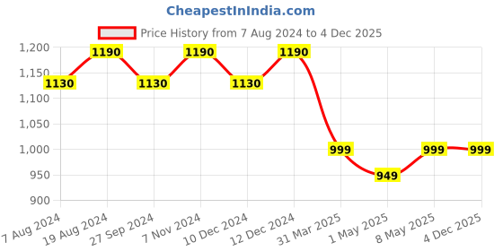 myntra.com ADA Ethnic Motifs Chikankari Embroidered Thread Work Pure Cotton Thread Work Kurti ada Price History Graph from 7 Aug 2024 to 4 Dec 2025