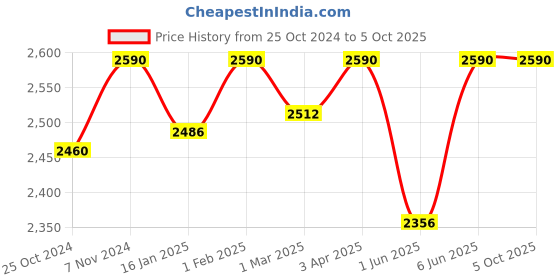 myntra.com ADA Ethnic Motifs Embroidered Chiffon Dupatta with Chikankari ada Price History Graph from 25 Oct 2024 to 4 Oct 2025
