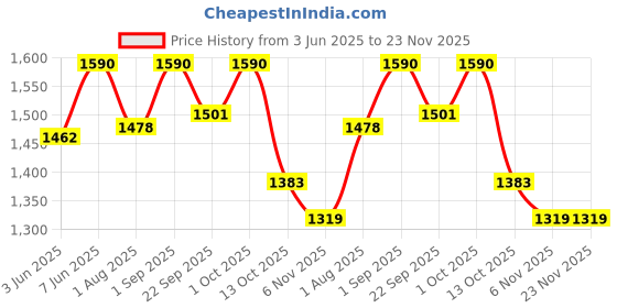 myntra.com ADA Ethnic Motifs Embroidered Chikankari Chanderi Silk Chikankari Kurti ada Price History Graph from 3 Jun 2025 to 23 Nov 2025