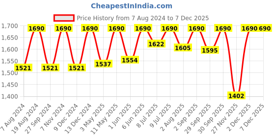 myntra.com ADA Ethnic Motifs Embroidered Chikankari Chikankari Kurti ada Price History Graph from 7 Aug 2024 to 7 Dec 2025