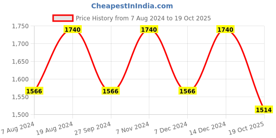 myntra.com ADA Ethnic Motifs Embroidered Chikankari Chikankari Kurti ada Price History Graph from 7 Aug 2024 to 19 Oct 2025