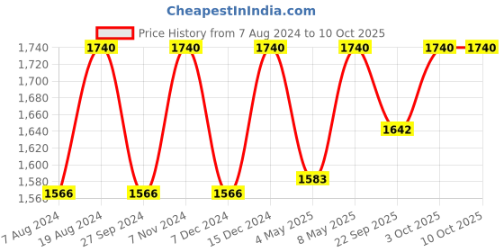 myntra.com ADA Ethnic Motifs Embroidered Chikankari Chikankari Kurti ada Price History Graph from 7 Aug 2024 to 4 Oct 2025