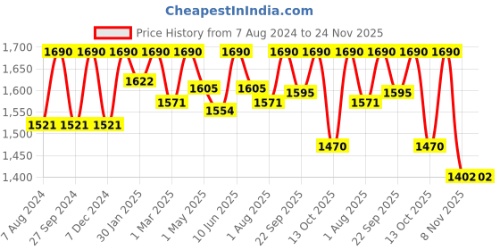 myntra.com ADA Ethnic Motifs Embroidered Chikankari Chikankari Kurti ada Price History Graph from 7 Aug 2024 to 24 Nov 2025