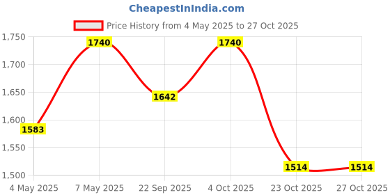 myntra.com ADA Ethnic Motifs Embroidered Chikankari Chikankari Kurti ada Price History Graph from 4 May 2025 to 26 Oct 2025