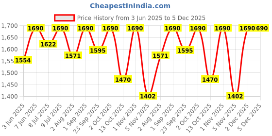 myntra.com ADA Ethnic Motifs Embroidered Chikankari Chikankari Kurti ada Price History Graph from 3 Jun 2025 to 5 Dec 2025