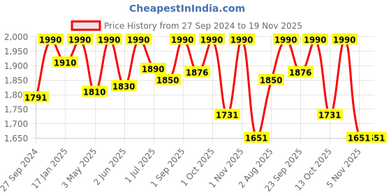 myntra.com ADA Ethnic Motifs Embroidered Chikankari Cotton Silk Kurta ada Price History Graph from 27 Sep 2024 to 19 Nov 2025