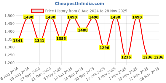 myntra.com ADA Ethnic Motifs Embroidered Chikankari Kurta ada Price History Graph from 8 Aug 2024 to 27 Nov 2025