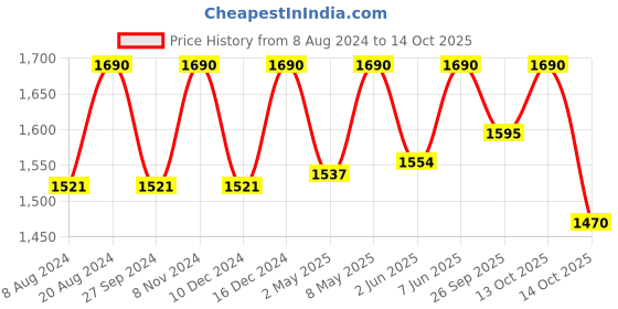 myntra.com ADA Ethnic Motifs Embroidered Chikankari Kurta ada Price History Graph from 8 Aug 2024 to 14 Oct 2025