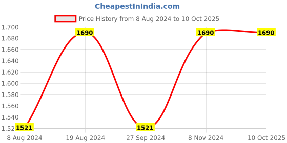 myntra.com ADA Ethnic Motifs Embroidered Chikankari Kurta ada Price History Graph from 8 Aug 2024 to 9 Oct 2025