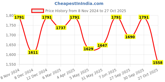 myntra.com ADA Ethnic Motifs Embroidered Chikankari Kurta ada Price History Graph from 8 Nov 2024 to 27 Oct 2025