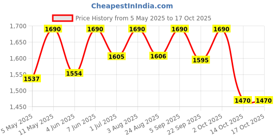 myntra.com ADA Ethnic Motifs Embroidered Chikankari Kurta ada Price History Graph from 5 May 2025 to 16 Oct 2025