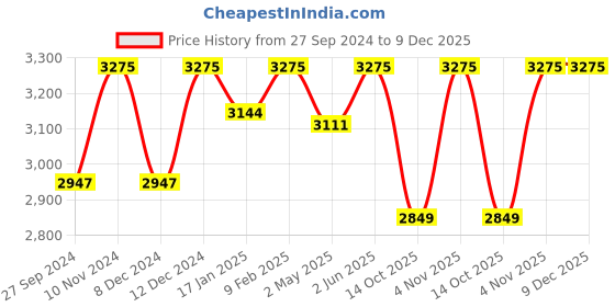 myntra.com ADA Ethnic Motifs Embroidered Chikankari Kurta with Trousers ada Price History Graph from 27 Sep 2024 to 9 Dec 2025